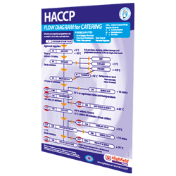 Poster 19 - HACCP Flowchart